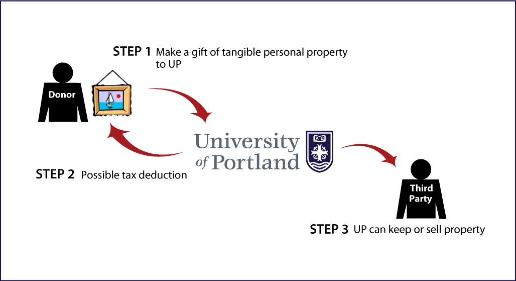 Tangible Personal Property Diagram. Description of image is listed below.
