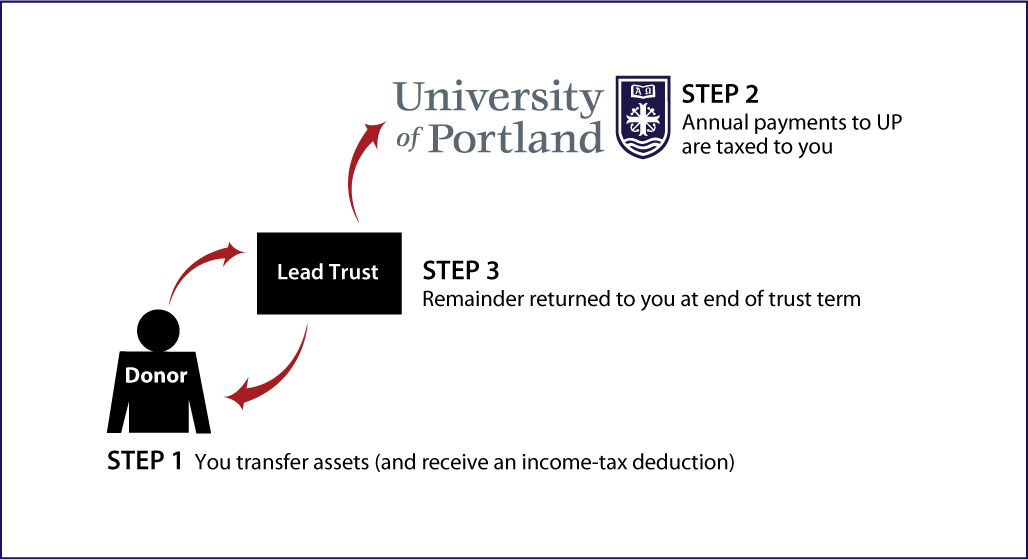 Grantor Lead Trust Thumbnail
