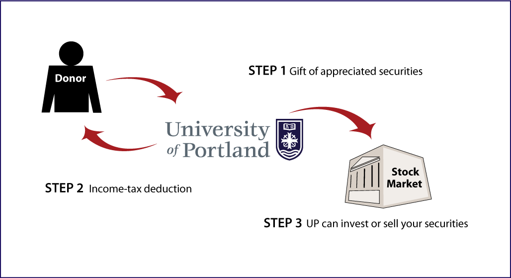 Gifts of Appreciated Securities Diagram. Description of image is listed below.