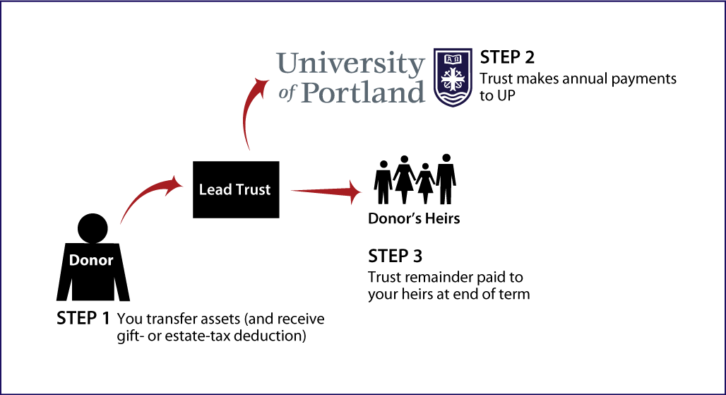 Nongrantor Lead Trust Thumbnail