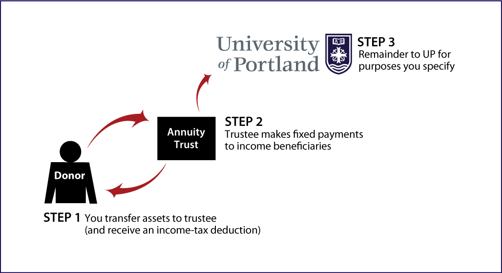 Charitable Remainder Annuity Trust Thumbnail