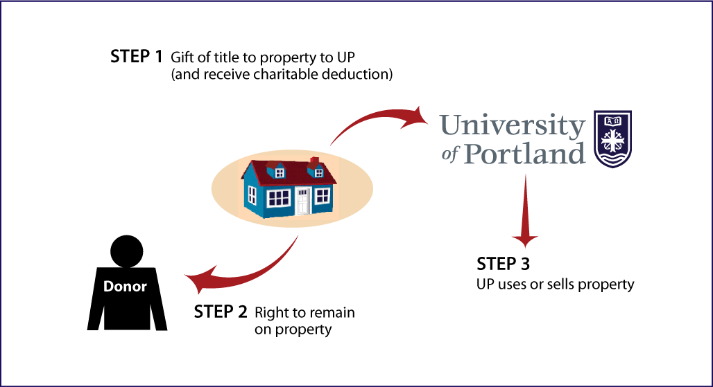 Gift of Personal Residence or Farm with Retained Life Estate Thumbnail
