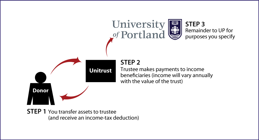 Charitable Remainder Unitrust Thumbnail