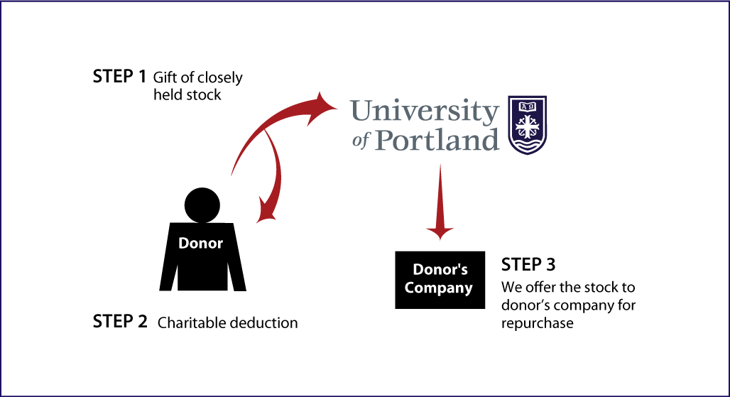 Closely Held Business Stock Diagram. Description of image is listed below.