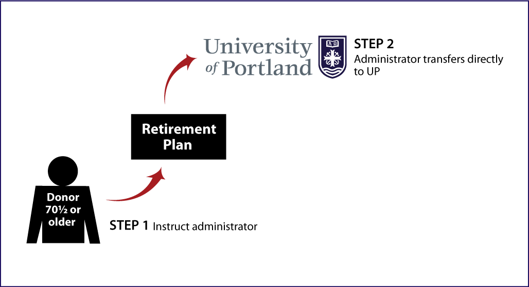 IRA Rollover Gifts (QCD) Diagram. Description of image is listed below.