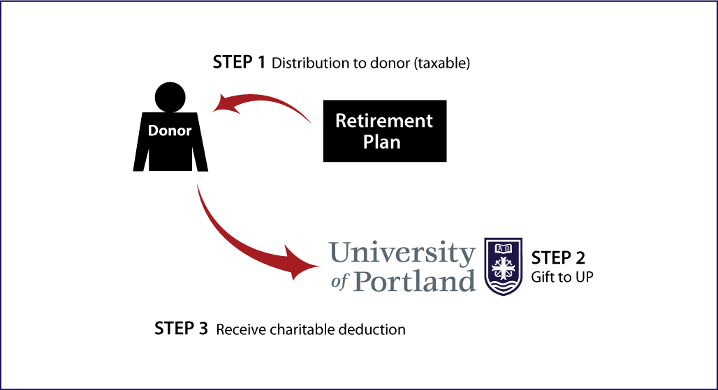 Gifts from Retirement Plans During Life Thumbnail