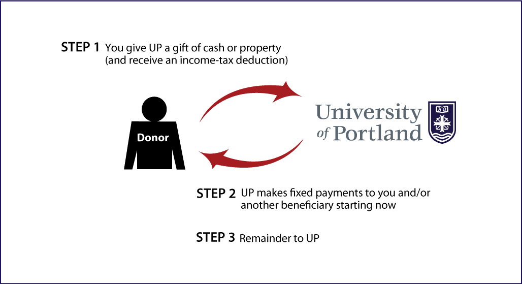 Immediate-Payment Charitable Gift Annuity Thumbnail